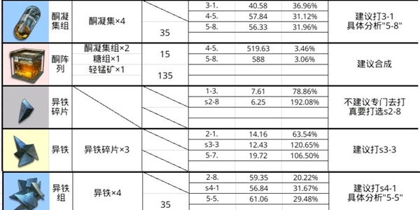 明日方舟各材料具体副本掉率-最佳副本图文推荐