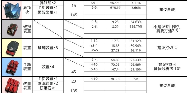 明日方舟各材料具体副本掉率-最佳副本图文推荐