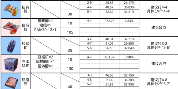 明日方舟各材料具体副本掉率-最佳副本图文推荐