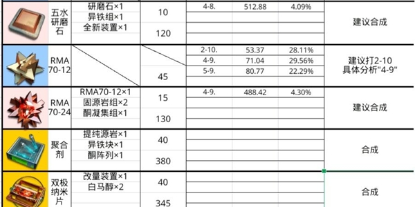 明日方舟各材料具体副本掉率-最佳副本图文推荐