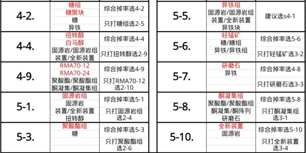 明日方舟各材料具体副本掉率-最佳副本图文推荐