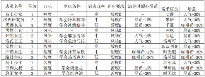 双生视界咖啡销售指南-双生视界咖啡销售最大收益攻略