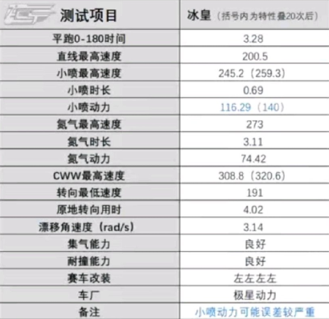 QQ飞车冰皇攻略大全-冰皇改装、特性、性能汇总