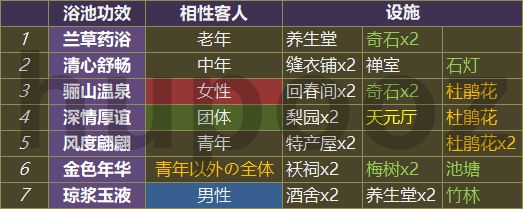 我在长安开客栈温泉有什么用-温泉及浴池效果详解