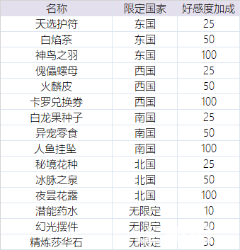 《时之歌手游》英雄好感度怎么提升