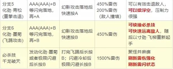 崩坏3雾都迅羽优缺点讲解-雾都迅羽技能分析