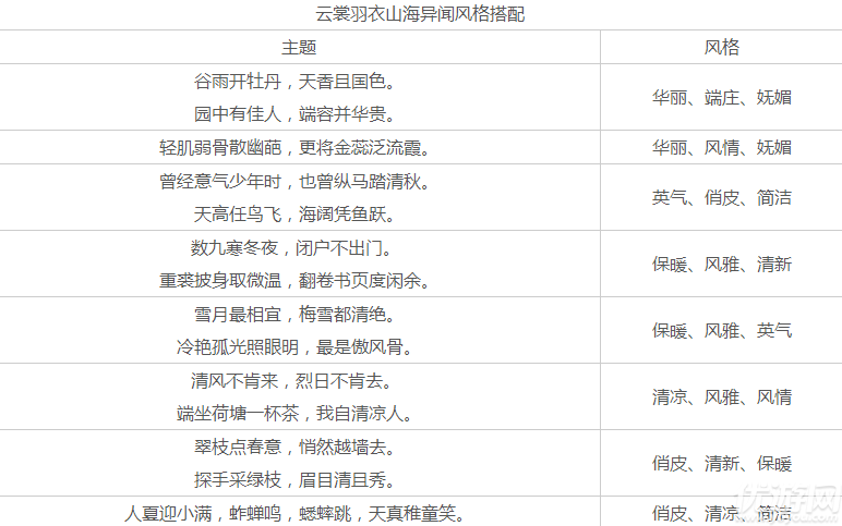 云裳羽衣山海异闻竞技场怎么搭配-云裳羽衣山海异闻竞技场高分搭配解析