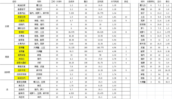 大多数餐厅所有菜谱收益一览