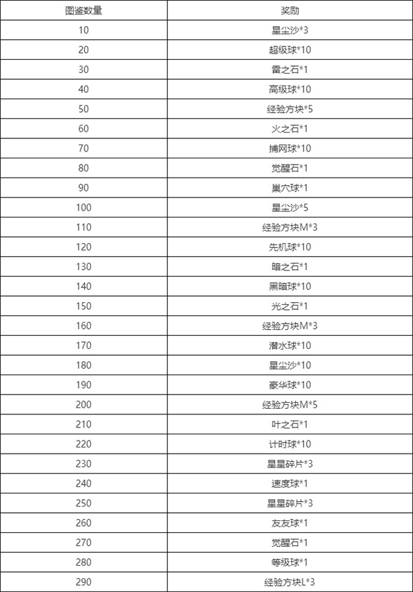 宝可梦朱紫图鉴收集奖励一览表