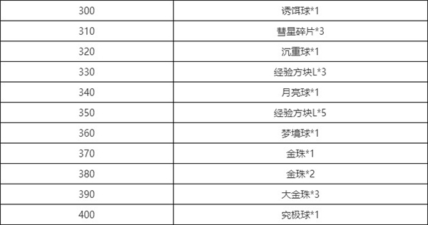 宝可梦朱紫图鉴收集奖励一览表