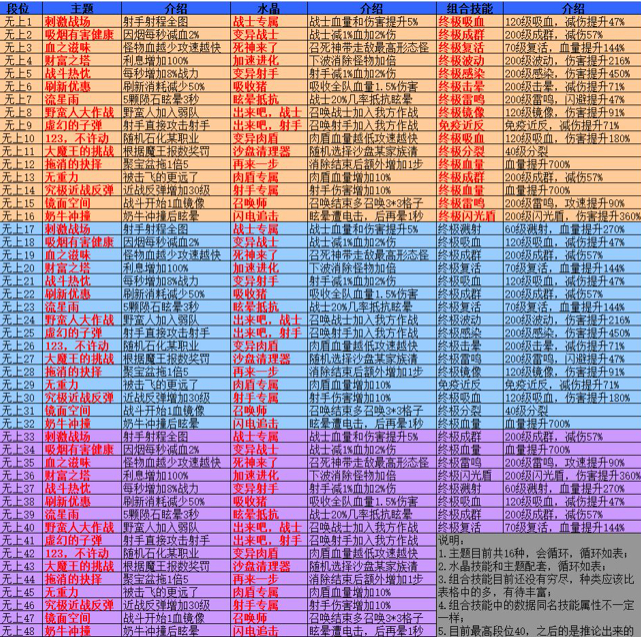 召唤与合成萌新攻略-召唤与合成召合战棋技能一览表