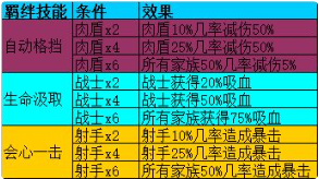 召唤与合成萌新攻略-召唤与合成召合战棋技能一览表