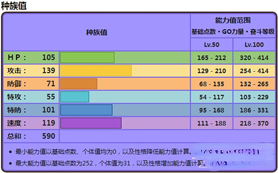 宝可梦朱紫轰鸣月种族值一览