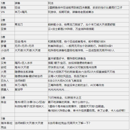 云顶之弈9.22版本强力英雄及阵容玩法全面解析