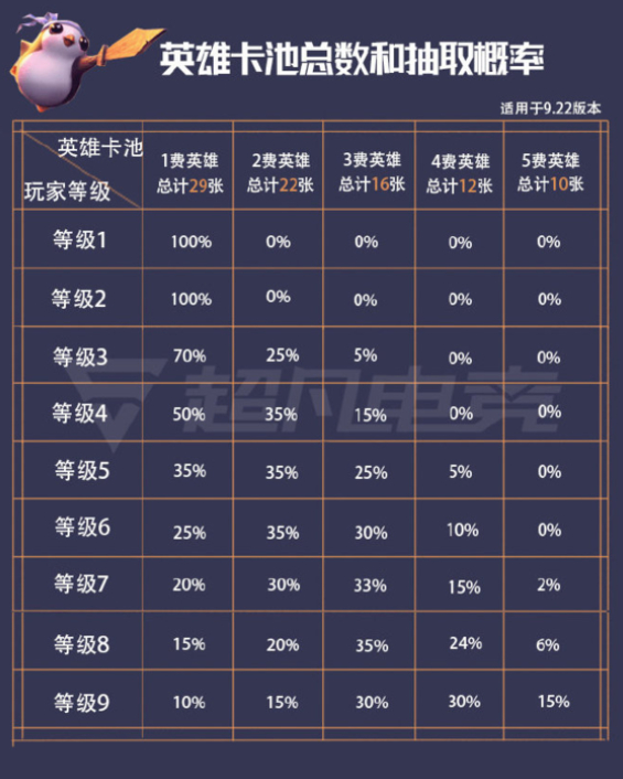 云顶之弈9.22卡池数量和抽取概率-云顶之弈9.22装备合成攻略