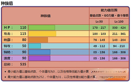 宝可梦朱紫弃世猴种族值一览