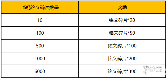 《王者荣耀手游》铭文系统升级感恩活动怎么玩