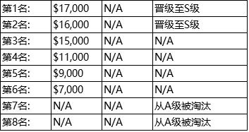 《DOTA2》2021/2022赛季DPC联赛赛程公布