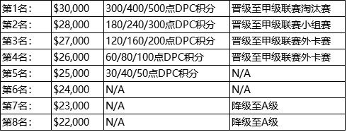 《DOTA2》2021/2022赛季DPC联赛赛程公布