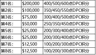 《DOTA2》2021/2022赛季DPC联赛赛程公布