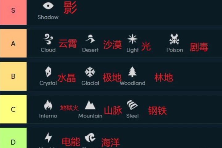 云顶之弈新版本元素羁绊排名诞生-云顶之弈9.22元素羁绊排名