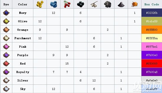 方舟生存进化手机版染料怎么制作-方舟生存进化染料配方及制作方法介绍