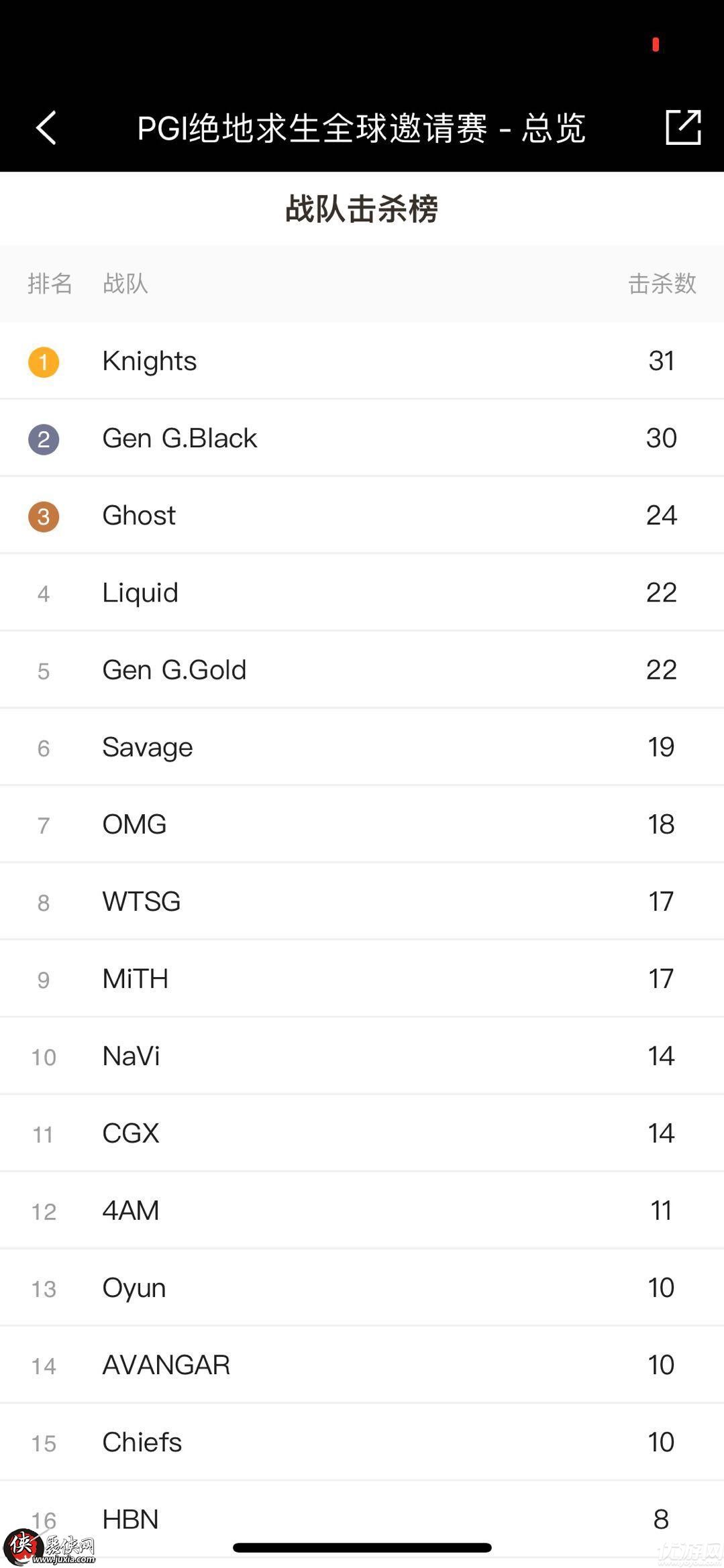 绝地求生pgi全球邀请赛总积分榜-绝地求生pgi全球邀请赛7月25日积分榜分享