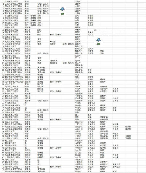 宝可梦朱紫野餐食谱大全一览