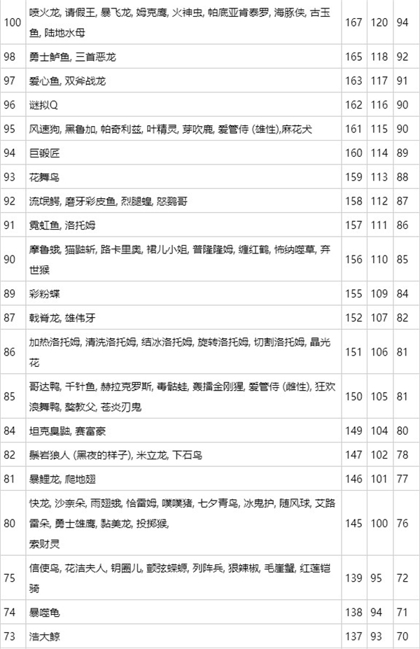 宝可梦朱紫速度线宝可梦排行一览