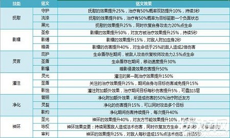 我叫mt4牧师铭文怎么选-我叫mt4牧师铭文搭配