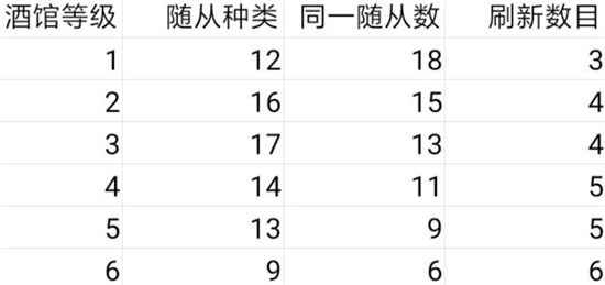 炉石传说酒馆战棋新手攻略-酒馆战棋设定说明