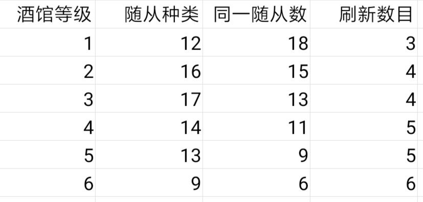 炉石传说酒馆战棋卡池一览-卡牌种类、数目及酒馆等级解析