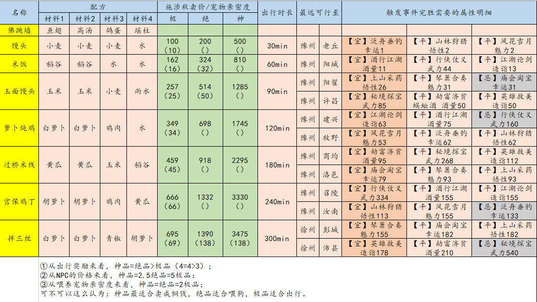 江湖悠悠出行攻略大全-出行技巧及特殊事件触发汇总