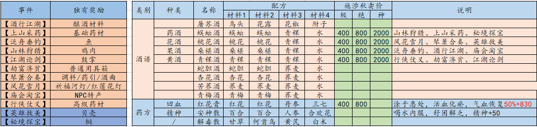 江湖悠悠出行攻略大全-出行技巧及特殊事件触发汇总