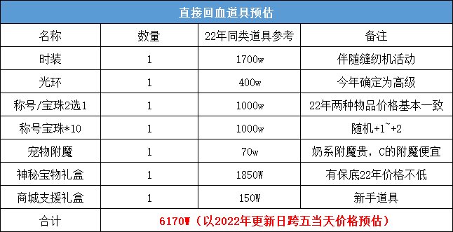 DNF2023五一套回血攻略