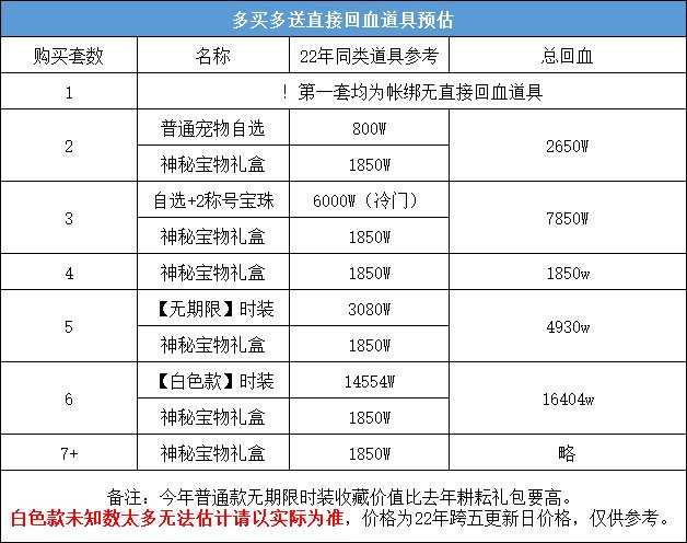 DNF2023五一套回血攻略