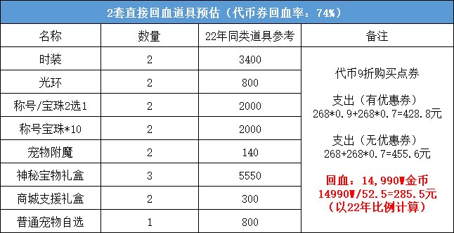 DNF2023五一套回血攻略