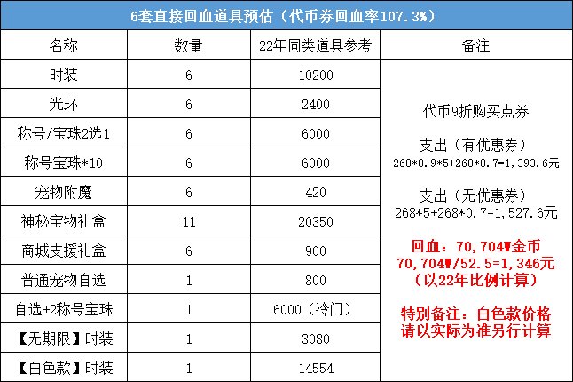 DNF2023五一套回血攻略