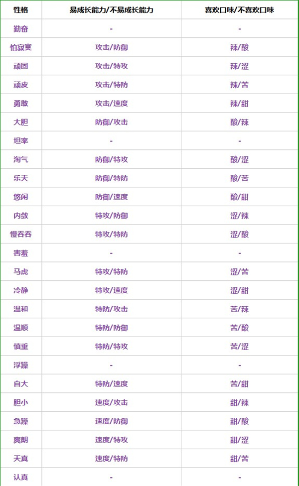 宝可梦朱紫性格表大全图一览