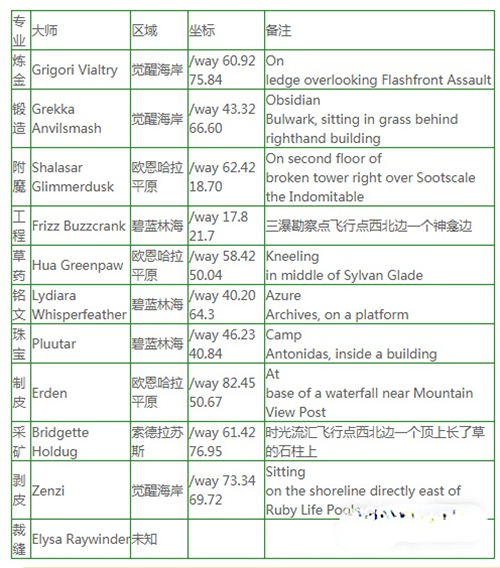 魔兽世界10.0全专业大师坐标一览