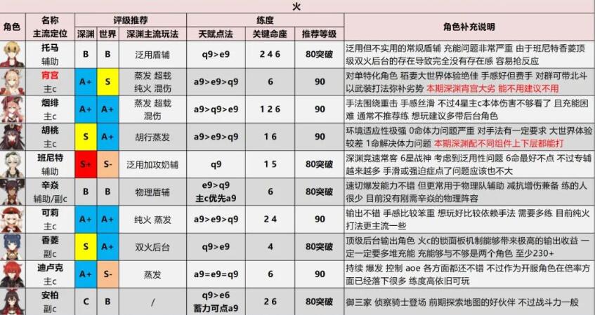 原神角色强度排行-2.6全角色配装推荐