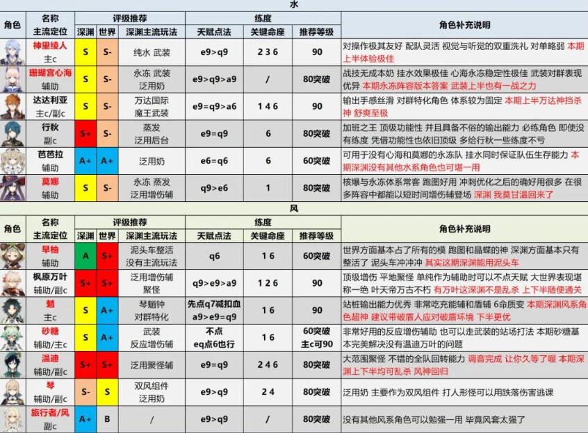 原神角色强度排行-2.6全角色配装推荐