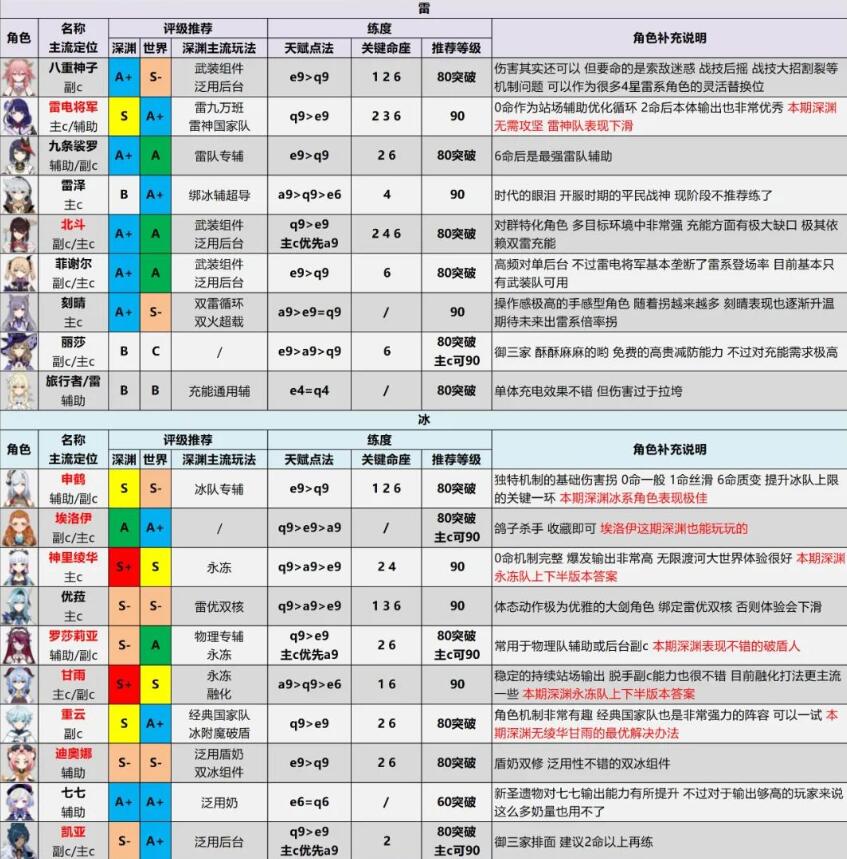 原神角色强度排行-2.6全角色配装推荐