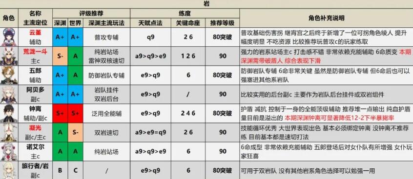 原神角色强度排行-2.6全角色配装推荐