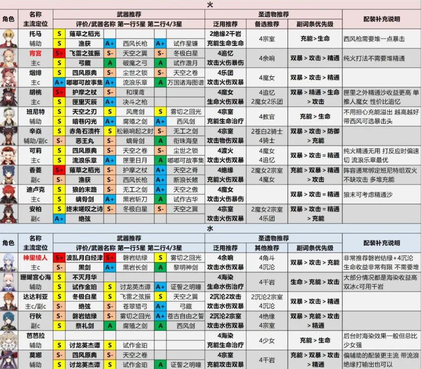 原神角色强度排行-2.6全角色配装推荐