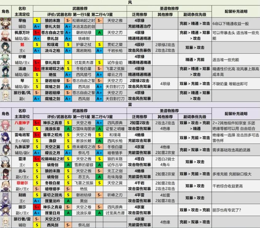 原神角色强度排行-2.6全角色配装推荐