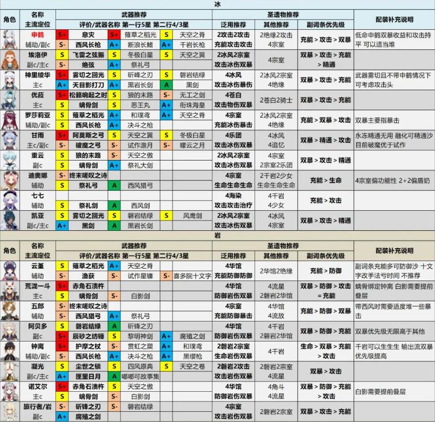 原神角色强度排行-2.6全角色配装推荐