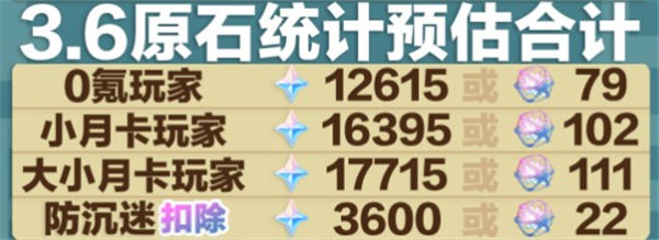 原神3.6下半原石统计