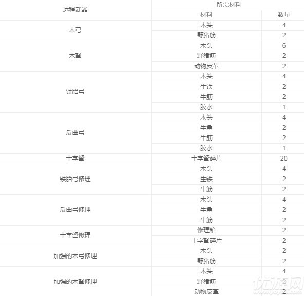 阿瑞斯病毒各武器制作材料汇总详解-阿瑞斯病毒武器材料大全