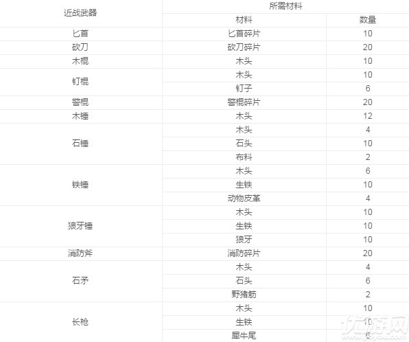 阿瑞斯病毒各武器制作材料汇总详解-阿瑞斯病毒武器材料大全